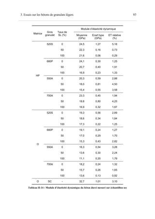 833. Essais sur les bétons de granulats légers
Matrice
Gros
granulat
Taux de
SL (%)
Module d’élasticité dynamique
Moyenne
(GPa)
Ecart type
(GPa)
ET relative
(%)
HP
520S 0 24,5 1,27 5,18
50 22,3 0,16 0,73
100 21,6 0,06 0,29
680P 0 24,1 0,30 1,25
50 20,7 0,40 1,91
100 16,9 0,23 1,33
550A 0 20,3 0,59 2,88
50 18,0 0,81 4,50
100 15,4 0,55 3,58
700A 0 23,3 0,45 1,94
50 18,8 0,80 4,25
100 16,9 0,32 1,87
O
520S 0 19,3 0,56 2,89
50 18,6 0,34 1,84
100 17,3 0,22 1,25
680P 0 19,1 0,24 1,27
50 17,0 0,29 1,70
100 15,3 0,43 2,82
550A 0 16,3 0,54 3,28
50 13,6 0,30 2,24
100 11,1 0,20 1,79
700A 0 18,2 0,24 1,32
50 15,7 0,26 1,65
100 13,6 0,13 0,92
O SC - 32,7 1,01 3,10
Tableau II-14 : Module d’élasticité dynamique du béton durci mesuré sur échantillon sec
 