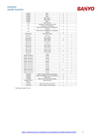 NOKIA                      N90 *                 x
                  NOKIA                      N91 *                 x
                  NOKIA                      N92 *                 x
                  NOKIA                   N93, N93i *              x
                  NOKIA                   N93, N93i *              x
                  NOKIA                      N95 *                 x
                   O2                     XDA Cosmo                x
                                 XDA Mini S, MDA Vario, VPA
                    O2
                                    Compact II, Qtek9100           x
                               XDA Orbit Smartphone+ Navigation
                    O2
                                            system                 x
                              XDA Orbit 2 Smartphone+ Navigation
                    O2
                                            system                 x
                Openmoko                Neo Freerunner             x
                  Sagem                     my511X                     x
                Samsung                   SGH D500                     x
                Samsung                   SGH D600                 x
                Samsung                   SGH D900                 x
                Samsung                   SGH D900 i                   x
                Samsung                      E720                      x
                Samsung                    SGH E250                    x
                Samsung                    SGH E340                x
                Samsung                    SGH P310                    x
                Samsung                   SGH S 342i                   x
                Samsung                   SGH U700                 x
                Samsung                    SGH-Z400                    x
                 Siemens                      S65                      x
              SONY Ericsson                  K550i                 x
              SONY Ericsson                  K610i                     x
              SONY Ericsson                  K750i                 x
              SONY Ericsson                  K770i                     x
              SONY Ericsson                  K800i                 x
              SONY Ericsson                  K810i                     x
              SONY Ericsson                  M600i                     x
              SONY Ericsson                 W550i                      x
              SONY Ericsson                 W580i                      x
              SONY Ericsson                 W800i                  x
              SONY Ericsson                 W810i                      x
              SONY Ericsson                  Z530i                     x
                 T-Mobile       MDA Compakt (Windows Mobile)       x
                 T-Mobile     MDA Pro Mobile phone (Smartphone)    x
                 T-Mobile                 MDA Vario                x
                 T-Mobile       MDA Vario II (Windows Mobile)      x
              T-Mobile (HTC              MDA Vario III
                  Kaiser)                                          x
                 T-Mobile         SDA (SmartPhone & MP3)               x
                Vodafone          VPA Compact Smartphone           x

* with Nokia Cable CA 100




           http://eneloop.sanyo-component.com/products/mobile-boosters.html   2
 