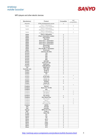 MP3 players and other electric devices


                                                                             NO
          Manufacturer:                  Product:           Compatible:
                                                                          compatible:
             Anycom            BTM-100 Bluetooth mouse          x
                                   iPod 1. Generation
             Apple                                                            X
                                (because it use FireWire)
                                   iPod 2. Generation
             Apple                                                             x
                                (because it use FireWire)
                                   iPod 3. Generation
             Apple                                                             x
                                (because it use FireWire)
              Apple                iPod 4. Generation           x
              Apple            iPod 5. Generation (video)       x
              Apple                    iPod classic             x
              Apple                       iPod mini             x
              Apple             iPod nano 1. Generation         x
              Apple             iPod nano 2. Generation         x
              Apple             iPod nano 3. Generation         x
              Apple                     iPod Photo              x
              Apple                    iPod shufﬂe              x
              Apple            iPod shufﬂe 2. Generation        x
              Apple                      iPod touch             x
            Archos                  (Gemini) XS 202s            x
            Archos                             104              x
            Archos                             204              x
            Archos                             404              x
            Archos                             504              x
            Archos                             605              x
            Archos                         605 WiFi             x
            Archos                    Gmini XS 100              x
            auvisio                      SoftTouch              x
            Canyon                    CNR-MPV4G                 x
               Cat                       PMP-5010               x
          Commax cmx                       MP3 880              x
            Cowon                          iAudio 6             x
            Cowon                          iAudio 7             x
            Cowon                              D2               x
            Cowon                         iAudio F2                            x
            Cowon                       iAudio M3L              x
            Cowon                         iAudio T2                            x
            Cowon                         iAudio U3             x
            Cowon                           iAudio5             x
            Cowon                         iAudio X5             x
            Creative                    MuVo Slim                              x
            Creative                        MuVo2               x
            Creative                MuVo TX, TX FM              x
            Creative                           Zen              x
            Creative                   Zen M 39 G                              x
            Creative                      Zen Micro                            x
            Creative                     Zen Photo                             x
            Creative                     Zen Stone              x
            Creative                 Zen Stone Plus             x
            Creative                    Zen Touch                              x
            Creative                         Zen V                             x
            Creative                    Zen V Plus                             x
            Creative                  Zen Vision M                             x
            Creative                         XMOD               x
               Dell                         Axim30              x
               Dell                        Axim50v              x
            Denver                   MPG-1011 PLL               x
               DNT                         5 Star 3             x
             E.Zipy                        Buho FM              x
             iAudio                            F2               x
             iAudio                           X5L               x
              iRiver                           clix             x
              iRiver                          clix 2            x
              iRiver                          E10               x
              iRiver                          H3xx              x
              iRiver                         H340               x
              iRiver                          H10               x
              iRiver                          S10               x



         http://eneloop.sanyo-component.com/products/mobile-boosters.html               5
 