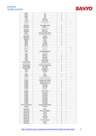 iRiver                   T7               x
     iRiver                  T20               x
     iRiver                  U10               x
     iRiver                  X20               x
      JVC                  XA-F107             x
     Lavod                 LFV-438             x
   Logitech            "Harmony 885"                       x
    Luxpro                   iOta                          x
    M-Audio            Microtrack 24/96         x
   Marquant                MMP4-1               x
    Maxﬁeld             max-sin touch          X?
    Maxﬁeld               MAX-IVY               x
    Maxﬁeld               SIN Touch             x
     Meizu          miniPlayer M6, M6 SL        x
    Memup           KAZZ (MP3 Reader)                      x
   MicroSoft                ZUNE               x
   MicroSoft              ZUNE 80              x
    Mobiblu                  B153              x
     MPIO                   FL400              x
     MPIO                   FY800              x
     MPIO                  HD-400              x
     MPIO                  MG 100              x
    Mpman                MP-CS 157                         x
    Mpman                  MP-F57                          x
    Mpman                  MP-F63                          x
      MSI            5536 (Megaplayer)         x
    Nspire                MP-752S                          x
      Odys                 MP3-S7              x
      Odys                 MP-X10              x
      Odys                 MP-X20              x
      Odys                 MP-X38              x
      OGO                Pocket Web            x
  Packard Bell            AudioDiva            x
  Packard Bell       AudioKey Max MP3                      x
  Packard Bell      FunKey TownOrange          x
  Packard Bell             Vibe-350            x
  Packard Bell             Vibe-360            x
      Palm              Tungsten T2            x
      Palm                 TX PDA              x
      Palm                  Zire21                         x
      Palm                   Z22               x
    Philips                GoGear              x
    Philips          GoGear HDD 1620                       x
    Philips          GoGear HDD 6320                       x
    Philips         GoGear SA 1300/02          x
    Philips           GoGear SA 3114           x
    Philips           GoGear SA 3115           x
    Philips                Key 006             x
    Philips                SA 1335             x
    Philips                 SA 174             x
    Philips                 SA 179                         x
    Philips              SA 3124/ 02           x
    Philips                SA 3125             x
    Philips                SA 3225             x
    Philips                SA 5125             x
    Philips                SA 5145             x
    Philips                SA 6025             x
    Philips                SA 6045             x
    Philips                SA 9100             x
    Philips                SA 9200             x
Ram Components      Audience MP4-Player        x
    Ricatec                RC-2410             x
   S2-Digital                Fino                          x
   Samsung                  YP-F1              x
   Samsung            YP-K3, K3JAB/ET          x
   Samsung                  YP-K5              x
   Samsung                  YP-P2              x
   Samsung                  YP-S3              x
   Samsung                YP-S5JA              x
   Samsung                  YP-T9              x
   Samsung             YP-T10, T10JA           x
   Samsung                  YP-U1              x
   Samsung                  YP-U2              x



http://eneloop.sanyo-component.com/products/mobile-boosters.html   6
 