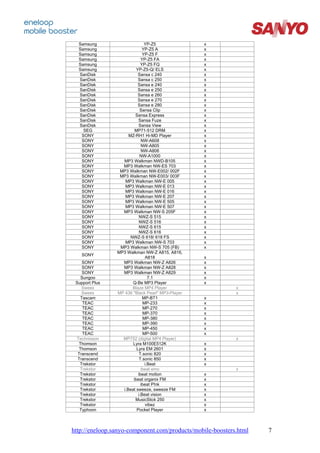 Samsung                     YP-Z5               x
  Samsung                    YP-Z5 A              x
  Samsung                    YP-Z5 F              x
  Samsung                   YP-Z5 FA              x
  Samsung                   YP-Z5 FQ              x
  Samsung                YP-Z5-Q/ ELS             x
  SanDisk                 Sansa c 240             x
  SanDisk                 Sansa c 250             x
  SanDisk                 Sansa e 240             x
  SanDisk                 Sansa e 250             x
  SanDisk                 Sansa e 260             x
  SanDisk                 Sansa e 270             x
  SanDisk                 Sansa e 280             x
  SanDisk                  Sansa Clip             x
  SanDisk               Sansa Express             x
  SanDisk                 Sansa Fuze              x
  SanDisk                 Sansa View              x
    SEG                 MP71-512 DRM              x
   SONY              MZ-RH1 Hi-MD Player          x
   SONY                     NW-A608               x
   SONY                     NW-A805               x
   SONY                     NW-A806               x
   SONY                    NW-A1000               x
   SONY           MP3 Walkman NWD-B105            x
   SONY           MP3 Walkman NW-ES 703           x
   SONY          MP3 Walkman NW-E002/ 002F        x
   SONY          MP3 Walkman NW-E003/ 003F        x
   SONY            MP3 Walkman NW-E 005           x
   SONY            MP3 Walkman NW-E 013           x
   SONY            MP3 Walkman NW-E 016           x
   SONY            MP3 Walkman NW-E 207           x
   SONY            MP3 Walkman NW-E 505           x
   SONY            MP3 Walkman NW-E 507           x
   SONY           MP3 Walkman NW-S 205F           x
   SONY                    NWZ-S 515              x
   SONY                    NWZ-S 516              x
   SONY                    NWZ-S 615              x
   SONY                    NWZ-S 616              x
   SONY               NWZ-S 618/ 618 FS           x
   SONY            MP3 Walkman NW-S 703           x
   SONY          MP3 Walkman NW-S 705 (FB)        x
                MP3 Walkman NW-Z A815, A816,
    SONY
                               A818               x
    SONY          MP3 Walkman NW-Z A826           x
    SONY          MP3 Walkman NW-Z A828           x
    SONY          MP3 Walkman NW-Z A829           x
   Sungoo                       7.1               x
 Support Plus          Q-Be MP3 Player            x
    Sweex              Blaze MP4 Player                    x
    Sweex       MP 436 "Black Pearl" MP3-Player            x
   Tascam                    MP-BT1               x
    TEAC                     MP-233               x
    TEAC                     MP-270               x
    TEAC                     MP-370               x
    TEAC                     MP-380               x
    TEAC                     MP-390               x
    TEAC                     MP-450               x
    TEAC                     MP-500               x
 Technisson       MP752 (digital MP4 Player)               x
  Thomson              Lyra M100E512K             x
  Thomson                Lyra EM 2601             x
  Transcend                T.sonic 820            x
  Transcend                T.sonic 850            x
   Trekstor                   i.Beat              x
   Trekstor                 ibeat emo                      x
   Trekstor               ibeat motion            x
   Trekstor            ibeat organix FM           x
   Trekstor                 ibeat P!nk            x
   Trekstor       i.Beat sweeze, sweeze FM        x
   Trekstor               i.Beat vision           x
   Trekstor             MusicStick 250            x
   Trekstor                   vibez               x
   Typhoon               Pocket Player            x



http://eneloop.sanyo-component.com/products/mobile-boosters.html   7
 