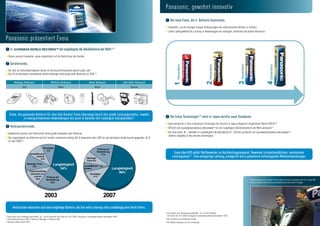 Panasonic, gewohnt innovativ
                                                                                                                                                                                 Die neue Evoia, die 4. Batterie-Generation.
                                                                                                                                                                              Entwickelt, um die heutigen Energie-Anforderungen von elektronischen Geräten zu erfüllen.
                                                                                                                                                                              Liefert außergewöhnliche Leistung in Anwendungen mit niedrigem, mittlerem und hohem Verbrauch.

Panasonic präsentiert Evoia
       Lt. GUINNESS WORLD RECORDSTM die langlebigste AA-Alkalibatterie der Welt ! (1)
      Unsere neueste Innovation, genau abgestimmt auf die Bedürfnisse der Kunden.

       Gerätetrends.
      Die Zahl der batteriebetriebenen Geräte im Durchschnittshaushalt wächst jedes Jahr.
      Die 20 am häufigsten verwendeten Geräte benötigen heutzutage mehr Batterien als 2003 (2).

           Niedriger Verbrauch                          Mittlerer Verbrauch                              Hoher Verbrauch                        Sehr hoher Verbrauch
                    Zink                                          Alkali                                        Alkali                                Oxyride




       Evoia, die passende Batterie für fast alle Geräte! Evoia überzeugt durch ihre große Leistungsstärke, sowohl
                   in energieintensiven Anwendungen als auch in Geräten mit niedrigem Energiebedarf !                                                                            Die Evoia-Technologie (4) setzt in Japan bereits neue Standards.
                                                                                                                                                                              Evoia entspricht in Ihrer innovativen Technologie der kürzlich in Japan erfolgreich eingeführten Marke EVOLTA (5).
       Verbrauchertrends.                                                                                                                                                     Offiziell vom GUINNESS WORLD RECORDSTM als die langlebigste AA-Alkalibatterie der Welt anerkannt (1).
      Gewöhnlich machen sich Verbraucher keine großen Gedanken über Batterien.                                                                                                Die neue Evoia: Nr. 1 weltweit in Langlebigkeit AA-Alkalibatterie(1), offiziell anerkannt von GUINNESS WORLD RECORDSTM.
                                                                                                                                                                              Äußerst langlebig in den meisten Gerätetypen.
      Die Langlebigkeit von Batterien wird für Kunden zunehmend wichtig (56 % bewerteten dies 2007 als das wichtigste Kaufkriterium gegenüber 34 %
      im Jahr 2003) (3).

                                               Sonstiges
                                                                                                                  Prüfung der
                                                  9%
                              Umweltfreund-
                                                                                                                  Restleistung
                                                                                                                     17%
                                                                                                                                                                                    Evoia übertrifft selbst Wettbewerber im Hochleistungssegment. Bewiesen in branchenüblichen, anerkannten
                                   lichkeit
                                                                                                      Niedriger
                                                                                                                                                                                   Leistungstests (1). Eine einzigartige Leistung, ermöglicht durch patentierte technologische Weiterentwicklungen.
                                       11%
                                                                                                      Preis 9%
                           Niedriger Preis                 Langlebigkeit                           Umweltfreund- 7%
                                12%
                                                               34%                                 lichkeit                          Langlebigkeit
                             Unterscheidung
                              zwischen neu                                                                Sonstiges
                                                                                                                                         56%
                                 und alt    Prüfung der                                                     11%
                                  12%       Restleistung                                                                                                                                                                                                     Mitsuru Kurokawa (rechts), President of Primary Battery of Panasonic Corporation, nimmt am 15. Januar 2008
                                                        22%                                                                                                                                                                                                  in Tokio das Zertifikat von Frank Foley (GUINNESS WORLD RECORDSTM) entgegen.




                                                2003                                                                      2007
          Verbraucher wünschen sich eine langlebige Batterie, die ihre volle Leistung stets unabhängig vom Gerät liefert.
                                                                                                                                                                       (1)
                                                                                                                                                                             Durchschnitt aller Entladungen gemäß ANSI-, IEC- und JIS-Standards
(1)
    Durchschnitt aller Entladungen gemäß ANSI-, IEC- und JIS-Standards (mit Stand vom 15.01.2008), Eintragung im GUINNESS WORLD RECORDS 2009.
                                                                                                                                     TM                                      (mit Stand vom 15.01.2008), Eintragung im GUINNESS WORLD RECORDSTM 2009.
(2)
    Stratus Market Research 2006: 46 Batterien 2006 gegen 37 Batterien 2003.                                                                                           (4)
                                                                                                                                                                             Nur für Batterien der Größen AA und AAA.
(3)
    Panasonic global research 2007.                                                                                                                                    (5)
                                                                                                                                                                             Die Markeneintragung in der EU ist beantragt.
 