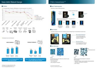 Evoia liefert Rekord-Energie                                                                                                                        3 Kern-Innovationen (4)
           Testdaten.                                                                                                                                        Neuer Produktionsprozess.
      IEC-Leistungstestdaten im Vergleich zu Wettbewerbern im Hochleistungssegment in der Größe AA (6).                                                   Übernahme von Oxyride-Produktionsprozessen.
100
      95
                                                                                                                                                                                                                                    Ultrahoch verdichtete Füllung
                                                                                                                                                                                             Ungleichmäßige
      90                                                                                                                                                                                         Dichte
                                                                                                                                                                                                                                              Verbessert
                                                                                                                                                                                            Niedrige Dichte                                                                                             Gleichmäßige
      85                                                                                                                                                                                       Hohe Dichte                                                                                              Dichte
      80                                                                                                                    EVOIA
      75
                                                                                                                            DURACELL M3
      70
                                                                                                                            ENERGIZER ULTIMATE
      65                                                                                                                                                                             Wirksamere und gleichmäßigere Füllung der aktiven Materialien, d.h.
                                                                                                                            VARTA MAX TECH                                           Entfernung der Blasen von der Anode.
      60
                  G




                                                                   O
                              PE




                                                                  R



                                                                  E
               UN




                                                                 A
                                                               HT
                                                                 S
                                                                DI



                                                               DE



                                                               CH




                                                              ER
                                                       G TE
                           M



                                                            RA




                                                             IC
             EN




                                                           OR
                         LA




                                                            IS



                                                   EU IER




                                                          AM
                                                          ZL
                                                          N
                                                        EK
           DI



                       N




                                                LE O




                                                      LK
                                                       IT
                                                LZ IS
                    HE




                                                     NR
       BE




                                             IE TR




                                                    BL
                                                   OR




                                                   TA
                  SC




                                                 TE
  RN




                                           SP EK




                                           SP OT




                                                GI
                                              ET
                TA
FE




                                             EL




                                                                                                                                                                                          Füllvolumen wird durch      Luft wird durch         Das Ergebnis ist ein              Erhöhtes Füllvolumen.
                                             IE




                                             DI
                                             M
                                            SS




                                                                                                                                                                                           Blasen verringert, die     Dekompression            Anodenmaterial,
                                          KA




                                                                                                                                                                                         während des Füllprozesses    entfernt. Blasen        das sehr dicht und
      Fernbe-     Taschen-                            Kassetten-                                                 Digital-                                                                     vorhanden sind.        werden eliminiert.        gleichmäßig ist.
                                     Radio                         elektronische   motorisiertes    Blitzlicht
      dienung      lampe                               rekorder        Spiele       Spielzeug                    kamera
                                                                                                                                                             Neue Struktur.
                                                                                                                                                           Die Struktur der Batterie wurde extra so entwickelt, dass der verfügbare Raum für aktive Materialien maximiert wird.
                                                                                                                                                            Herkömmliche Batterie                                    Evoia
                                                                                                                                                                                                                                                                     Neue ultradünne Ummantelung
                                                                                                                                                                                                                                                                     Ein neuer Herstellungsprozess
                                                                                                                                                                                                                                                                     verringert die Manteldicke, aber
      Was bedeutet das für den Verbraucher?                                                                                                                                                                                                                          verbessert die Festigkeit.


                                                                                                                                                                                                                                                                     Neue dünnere Dichtung
                     HoHER VERBRAucH                                                               NiEDRiGER VERBRAucH                                                                                                                                               Die Dichtungsgröße wurde reduziert,
                                                                                                                                                                                                                                                                     um das Innenvolumen zu erhöhen.

                                                                                                                                                             Neue Materialien.


                                                                                                                                                                                                                                                                                                                       Zinkmikropulverpartikel




                                                                                                                                                             derzeit                                 NEU                                                      derzeit                           NEU
                                                                                                                                                    Kathode                                                                                              Anode
                                                                                                                                                    Die Verwendung von zwei neuen Materialien extrahiert das volle                                       Kombiniert hohe Korrosionsfestigkeit mit verbesserter
      Bis zu 88 mehr Fotos als die Panasonic Alkaline (7) in einer                        Bis zu 19 Std. mehr Musik als die Panasonic oxyride (7)   Potenzial aus der Kathode.                                                                           Reaktionsfähigkeit.
                      canon PowerShot A550 (8).                                                   in einem FM/AM-Radio von Panasonic.
                                                                                                                                                    1. Neues Mangandioxid.                                                                               1. Hochaktives Zinkpulver aufgrund vergrößerter Reaktionsoberfläche
                                                                                                                                                    2. Neuer Oxyhydroxid-Titanzusatz.                                                                       (Mikropulver und Erhöhung der Zinkpartikel).
                                                                                                                                                                                                                                                         2. Neuer Inhibitor (9).
(6)
    Unabhängiger Test durch Sagentia Catella AB, Sommer 2008.
(7)
    Interne Panasonic Tests gemäß CIPA-Standards (23°C ± 2°C).
                                                                                                                                                    (4)
                                                                                                                                                          Nur für Batterien der Größen AA und AAA.
(8)
    Canon ist ein eingetragenes Warenzeichen der Canon Inc..                                                                                        (9)
                                                                                                                                                          Neuer Inhibitor: Patentanmeldung wurde eingeleitet.
 