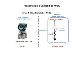 Présentation d’un débit de 100%
 