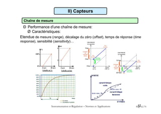 Chaîne de mesure
Ð Performance d'une chaîne de mesure:
Ø Caractéristiques:
Etendue de mesure (range), décalage du zéro (offset), temps de réponse (time
response), sensibilité (sensitivity)…
Pa6
ge
262/70
Instrumentation et Régulation  Normes et Applications
II) Capteurs
 
