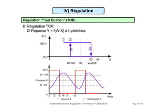 IV) Régulation
Régulation "Tout Ou Rien" (TOR)
Ð Régulation TOR:
Ø Réponse Y = f(W-X) à hystérésis:
Instrumentation et Régulation  Normes et Applications Page 30/70
 