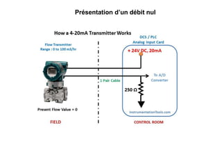 Présentation d’un débit nul
 