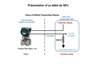 Présentation d’un débit de 50%
 