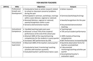 FOR MASTER TEACHERS
(MFOs) KRAs Objectives Outputs
Professional
Growth and
Development
 Conducted at least an action research related
to school or classroom concerns/ problems
during the year
 Participated in seminars, workshops, trainings
within a year (division, regional or national)
 Received (division, regional or national)
awards/recognitions within a year
 Served as demonstration teacher
 Action research
 Seminars/workshops/trainings
 Awards/recognitions for the year
 Documented demonstration
teaching
Instructional
Competence
 Handled teaching loads every year
 Achieved at least 75% of the students’
performance at the end of the school year
 Attained 100% of the required learning
competencies for the students in every quarter
 Increased NAT performance by 10%
 Teaching load
 75% annual student performance
 100% mastery of learning
competencies
 NAT Performance increased by10%
Instructional
Supervision
 Observed 100% of the teachers every quarter
 Conducted at least 3 mentoring/ coaching
activities with teachers quarterly
 Evaluated teachers’ performance twice a year.
 Quarterly observation forms for
teachers accomplished
 3 documented
mentoring/coaching activities per
quarter
 Accomplished teacher’s
evaluation report
 