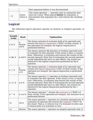 Operators

                        that argument before it was decremented.
                        The unary operator -- operates only on arguments that
            minus       have an l-value. When placed before its argument, it
--a
            minus a     decrements that argument by 1 and returns the resulting
                        value.

Logical
   The following logical operators operate on boolean or integral operands, as
noted.

 Sample
             Read                                Explanation
  usage
                       The binary operator & evaluates both of its operands and
            a
                       returns the logical conjunction ("AND") of their results. If
a & b       bitwise
                       the operands are integral, the logical conjunction is
            and b
                       performed bitwise.
                       The binary operator && operates on boolean operands only.
                       It evaluates its first operand. If the result is false, it returns
                       false. Otherwise, it evaluates and returns the results of the
a && b      a and b    second operand. Note that if evaluating the second operand
                       would hypothetically have no side effects, the results are
                       identical to the logical conjunction performed by the &
                       operator.
                       The binary operator | evaluates both of its operands and
            a
                       returns the logical disjunction ("OR") of their results. If the
a | b       bitwise
                       operands are integral, the logical disjunction is performed
            or b
                       bitwise.
                       The binary operator || operates on boolean operands only.
                       It evaluates the first operand. If the result is true, it returns
                       true. Otherwise, it evaluates and returns the results of the
a || b      a or b     second operand. Note that if evaluating the second operand
                       would hypothetically have no side effects, the results are
                       identical to the logical disjunction performed by the |
                       operator.
                       The binary operator ^ returns the exclusive or ("XOR") of
a ^ b       a x-or b   their results. If the operands are integral, the exclusive or is
                       performed bitwise.
                       The unary operator ! operates on a boolean operand only. It
                       evaluates its operand and returns the negation ("NOT") of
!a          not a
                       the result. That is, it returns true if a evaluates to false and
                       it returns false if a evaluates to true.
~a          bitwise    The unary operator ~ operates on integral operands only. It


                                                                         Wikibooks | 19
 