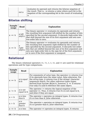 Chapter 5

                       evaluates its operand and returns the bitwise negation of
                       the result. That is, ~a returns a value where each bit is the
           not a
                       negation of the corresponding bit in the result of evaluating
                       a.

Bitwise shifting
 Sample
            Read                              Explanation
  usage
                   The binary operator << evaluates its operands and returns
                   the resulting first argument left-shifted by the number of bits
           a left
a << b             specified by the second argument. It discards high-order bits
           shift b
                   that shift beyond the size of its first argument and sets new
                   low-order bits to zero.
                   The binary operator >> evaluates its operands and returns
                   the resulting first argument right-shifted by the number of
           a
                   bits specified by the second argument. It discards low-order
a >> b     right
                   bits that are shifted beyond the size of its first argument and
           shift b
                   sets new high-order bits to the sign bit of the first argument,
                   or to zero if the first argument is unsigned.

Relational
   The binary relational operators ==, !=, <, >, <=, and >= are used for relational
operations and for type comparisons.

 Sample
             Read                               Explanation
  usage
                         For arguments of value type, the operator == returns true
                         if its operands have the same value, false otherwise. For
           a is equal    the string type, it returns true if the strings' character
a == b
           to b          sequences match. For other reference types (types
                         derived from System.Object), however, a == b returns
                         true only if a and b reference the same object.
                      The operator != returns the logical negation of the
           a is not
a != b                operator ==. Thus, it returns true if a is not equal to b,
           equal to b
                      and false if they are equal.
           a is less     The operator < operates on integral types. It returns true
a < b
           than b        if a is less than b, false otherwise.
           a is
                         The operator > operates on integral types. It returns true
a > b      greater
                         if a is greater than b, false otherwise.
           than b
a <= b     a is less     The operator <= operates on integral types. It returns


20 | C# Programming
 