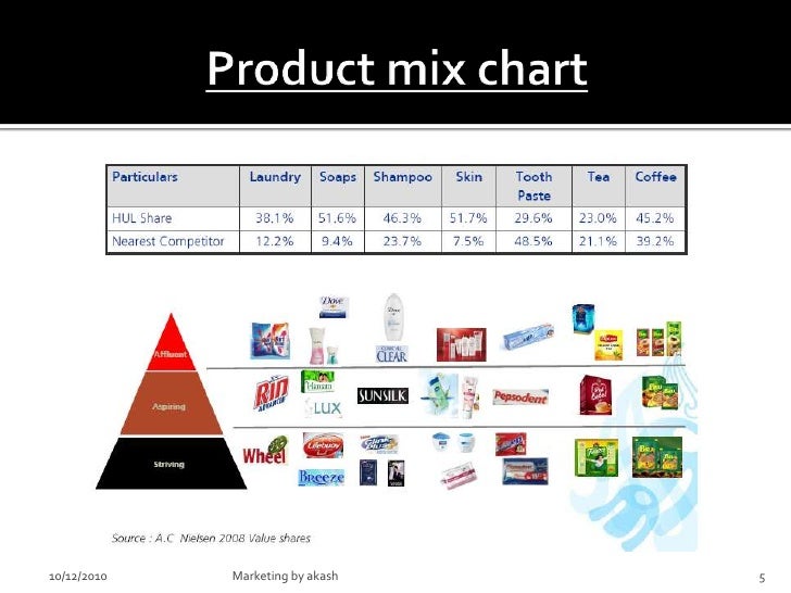 Product Mix Chart Of Nestle Company