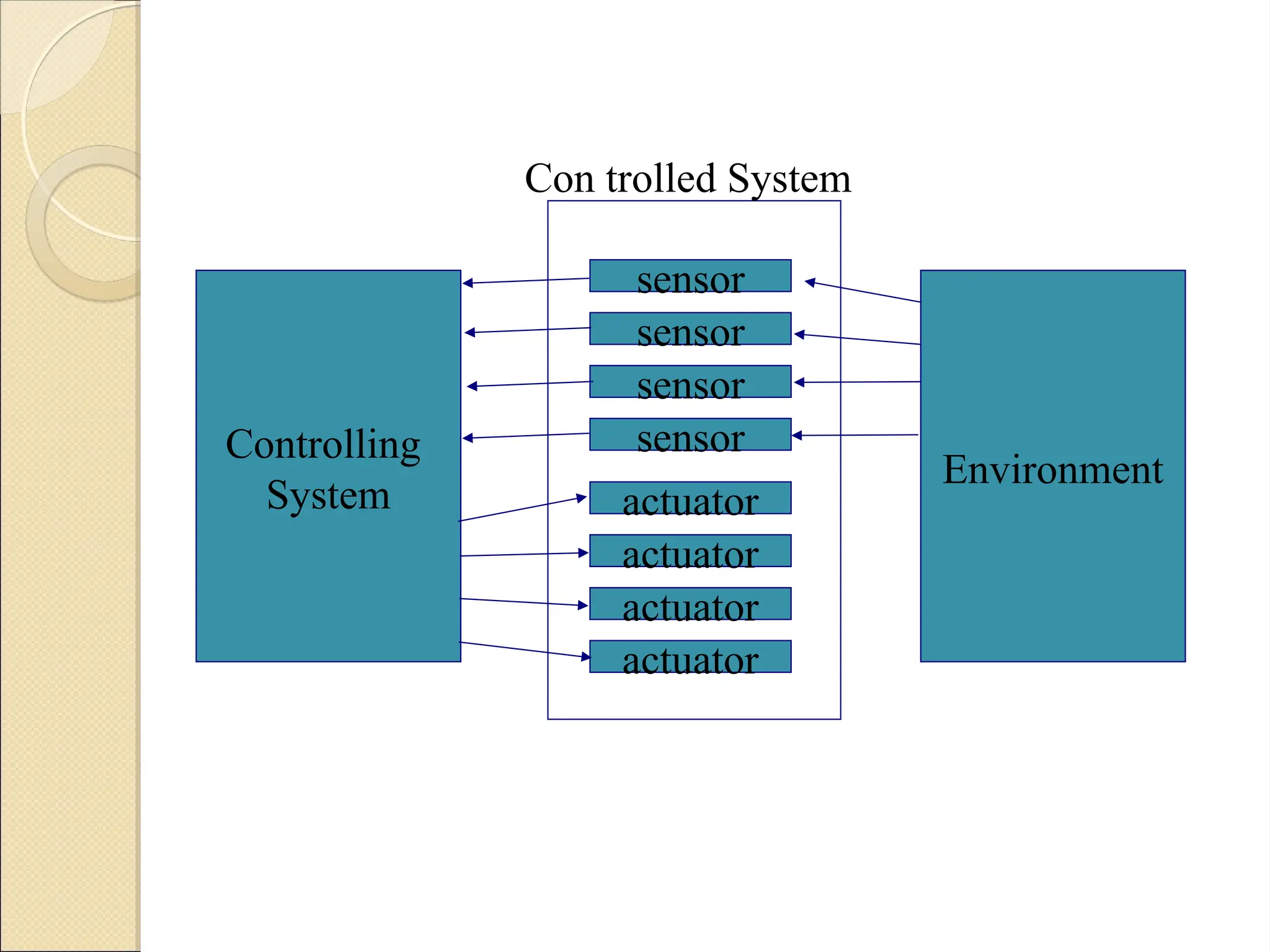 Controlling
System
Environment
sensor
sensor
sensor
sensor
actuator
actuator
actuator
actuator
Con trolled System
 