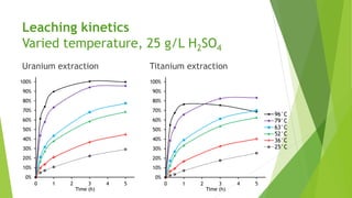 Leaching kinetics
Varied temperature, 25 g/L H2SO4
Uranium extraction Titanium extraction
0%
10%
20%
30%
40%
50%
60%
70%
80%
90%
100%
0 1 2 3 4 5
Time (h)
0%
10%
20%
30%
40%
50%
60%
70%
80%
90%
100%
0 1 2 3 4 5
Time (h)
96°C
79°C
63°C
52°C
36°C
25°C
 