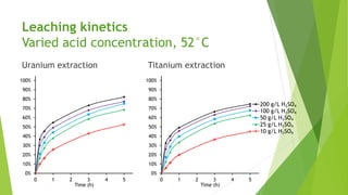 Leaching kinetics
Varied acid concentration, 52°C
Uranium extraction Titanium extraction
0%
10%
20%
30%
40%
50%
60%
70%
80%
90%
100%
0 1 2 3 4 5
Time (h)
0%
10%
20%
30%
40%
50%
60%
70%
80%
90%
100%
0 1 2 3 4 5
Time (h)
200 g/L H₂SO₄
100 g/L H₂SO₄
50 g/L H₂SO₄
25 g/L H₂SO₄
10 g/L H₂SO₄
 
