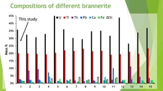 Compositions of different brannerite
0%
5%
10%
15%
20%
25%
30%
35%
40%
45%
1 2 3 4 5 6 7 8 9 10 11 12 13 14 15
Mass%
U Ti Th Pb Ca Fe Si
This study
 