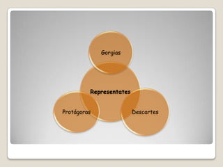 Gorgias




         Representates


Protágoras               Descartes
 