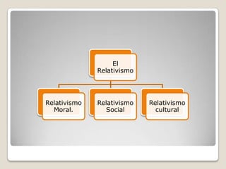 El
              Relativismo




Relativismo   Relativismo   Relativismo
  Moral.         Social       cultural
 