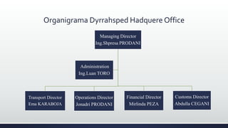Organigrama Dyrrahsped Hadquere Office
Managing Director
Ing.Shpresa PRODANI
Transport Director
Ema KARABOJA
Operations Director
Jonadri PRODANI
Financial Director
Mirlinda PEZA
Customs Director
Abdulla CEGANI
Administration
Ing.Luan TORO
 
