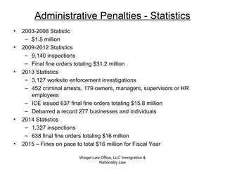 Weigel Law Office, LLC Immigration &
Nationality Law
Administrative Penalties - Statistics
• 2003-2008 Statistic
– $1.5 million
• 2009-2012 Statistics
– 9,140 inspections
– Final fine orders totaling $31.2 million
• 2013 Statistics
– 3,127 worksite enforcement investigations
– 452 criminal arrests, 179 owners, managers, supervisors or HR
employees
– ICE issued 637 final fine orders totaling $15.8 million
– Debarred a record 277 businesses and individuals
• 2014 Statistics
– 1,327 inspections
– 638 final fine orders totaling $16 million
• 2015 – Fines on pace to total $16 million for Fiscal Year
 