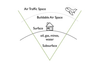 Surface
Buildable Air Space
Subsurface
Air Trafﬁc Space
oil, gas, mines,
water
 