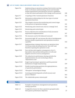 xvi List of figures, tables and exhibits from case studies
Figure 9.6 Implementing an operations strategy that involves moving
from A to B means understanding current and intended
market requirements and operations resource capabilities
so that the extent and nature of the change can be assessed 328
Figure 9.7 A typology of the ‘central operations’ function 331
Figure 9.8 Information relationships for the four types of central
operations functions 333
Figure 10.1 This chapter concerns the monitoring and control stages
of the process of operations strategy 341
Figure 10.2 Monitoring and control is less clear at a strategic level 342
Figure 10.3 Monitoring and control types 344
Figure 10.4 Process objectives for centralisation of risk assessment
departments implementation 347
Figure 10.5 The measures used in the balanced scorecard 350
Figure 10.6 Excessively tight ‘fit’ can increase the risks of misalignment
between market requirements and operations resources
capability 352
Figure 10.7 Implementing a strategy that moves an operation from
A to B may mean deviating from the ‘line of fit’ and
therefore exposing the operation to risk 353
Figure 10.8 Pure risk has only negative consequences (A to C).
Speculative risk can have both positive (A to B) and
negative (A to D or A to E) consequences 354
Figure 10.9 The reduction in performance during and after the
implementation of a new technology reflects
‘adjustments costs’ 357
Figure 10.10 Single-loop learning in operations and the potential
limitations of single-loop learning 359
Figure 10.11 Double-loop learning questions the appropriateness
of operations performance 360
Figure 10.12 ‘Disruptive’ technological change 363
Figure 10.13 Learning potential depends on both resource and
process ‘distance’ 364
Figure 10.14 The stakeholder power–interest grid 365
Tables
Table 1.1 Examples of operations management and operations
strategy questions 10
Table 1.2 Competitive factors for three operations grouped under
their generic performance objectives 27
A01 Operations Strategy 62492.indd 16 03/03/2017 15:31
 