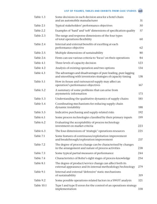 xvii
List of figures, tables and exhibits from case studies
Table 1.3 Some decisions in each decision area for a hotel chain
and an automobile manufacturer 31
Table 2.1 Typical stakeholders’ performance objectives 50
Table 2.2 Examples of ‘hard’ and ‘soft’ dimensions of specification quality 57
Table 2.3 The range and response dimensions of the four types
of total operations flexibility 60
Table 2.4 Internal and external benefits of excelling at each
performance objective 62
Table 2.5 Multiple dimensions of sustainability 80
Table 2.6 Firms can use various criteria to ‘focus’ on their operations 84
Table 4.1 Three levels of capacity decision 123
Table 4.2 Analysis of existing operation and two options 134
Table 4.3 The advantages and disadvantages of pure leading, pure lagging
and smoothing with inventories strategies of capacity timing 138
Table 5.1 How in-house and outsourced supply may affect an
operation’s performance objectives 167
Table 5.2 A summary of some problems that can arise from
asymmetric information 173
Table 5.3 Understanding the qualitative dynamics of supply chains 185
Table 5.4 Coordinating mechanisms for reducing supply chain
dynamic instability 188
Table 5.5 Indicative purchasing and supply-related risks 192
Table 6.1 Some process technologies classified by their primary inputs 199
Table 6.2 Evaluating the acceptability of process technology
investment on market criteria 223
Table 6.3 The four dimensions of ‘strategic’ operations resources 225
Table 7.1 Some features of continuous/exploitation improvement
and breakthrough/exploration improvement 237
Table 7.2 The degree of process change can be characterised by changes
in the arrangement and nature of process activities 238
Table 7.3 Some typical partial measures of performance 244
Table 7.4 Characteristics of Bohn’s eight stages of process knowledge 254
Table 8.1 The degree of product/service change can affect both its
external appearance and its internal methodology/technology 279
Table 9.1 Internal and external ‘defensive’ static mechanisms
of sustainability 319
Table 9.2 Some possible operations-related factors in a SWOT analysis 321
Table 10.1 Type I and type II errors for the control of an operations strategy
implementation 358
A01 Operations Strategy 62492.indd 17 03/03/2017 15:31
 