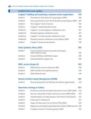 xviii List of figures, tables and exhibits from case studies
Exhibits from case studies
Carglass®
: building and sustaining a customer-centric organisation 379
Exhibit 1 Presentation of the Belron® Group (Figures 2009) 380
Exhibit 2 From opportunity to job: The Waterfall concept (Figures 2009) 383
Exhibit 3 The Carglass® Circle of Success 385
Exhibit 4 Carglass®’s leadership effectiveness 386
Exhibit 5a Carglass®’s overall employee satisfaction scores 387
Exhibit 5b Detailed employee satisfaction scores 387
Exhibit 6a Carglass®’s overall customer satisfaction scores 388
Exhibit 6b Detailed customer satisfaction scores (Figures 2009) 389
Exhibit 7 Carglass®’s financial information 390
Delta Synthetic Fibres (DSF) 395
Exhibit 1 Current market volumes by product and region,
2004 (millions of kg) 400
Exhibit 2 Forecasts Britlene and Britlon ranges 400
Exhibit 3 Estimated Britlon capital costs 400
IDEO: service design (A) 422
Exhibit 1 IDEO practice areas as of January 2005 436
Exhibit 2 IDEO’s product development process 436
Exhibit 3 IDEO Method Cards 438
Ontario Facilities Equity Management (OFEM) 447
Exhibit 1 Revenue projections for the three investment opportunities 450
Operations strategy at Galanz 451
Exhibit 1 Production and sales of Galanz microwave ovens (1992–2003) 452
Exhibit 2 Revenue and profit of Galanz microwave ovens (2000–2003) 452
Exhibit 3 Transformation of Galanz group in microwave oven business 455
Exhibit 4 Galanz price-cutting cycle 457
Exhibit 5 Stages of Galanz price war in China (1996–2002) 458
Exhibit 6 Magnetrons developed and produced by Galanz (2000–present) 460
Exhibit 7 Company structure of Galanz group in 2002 462
A01 Operations Strategy 62492.indd 18 03/03/2017 15:31
 