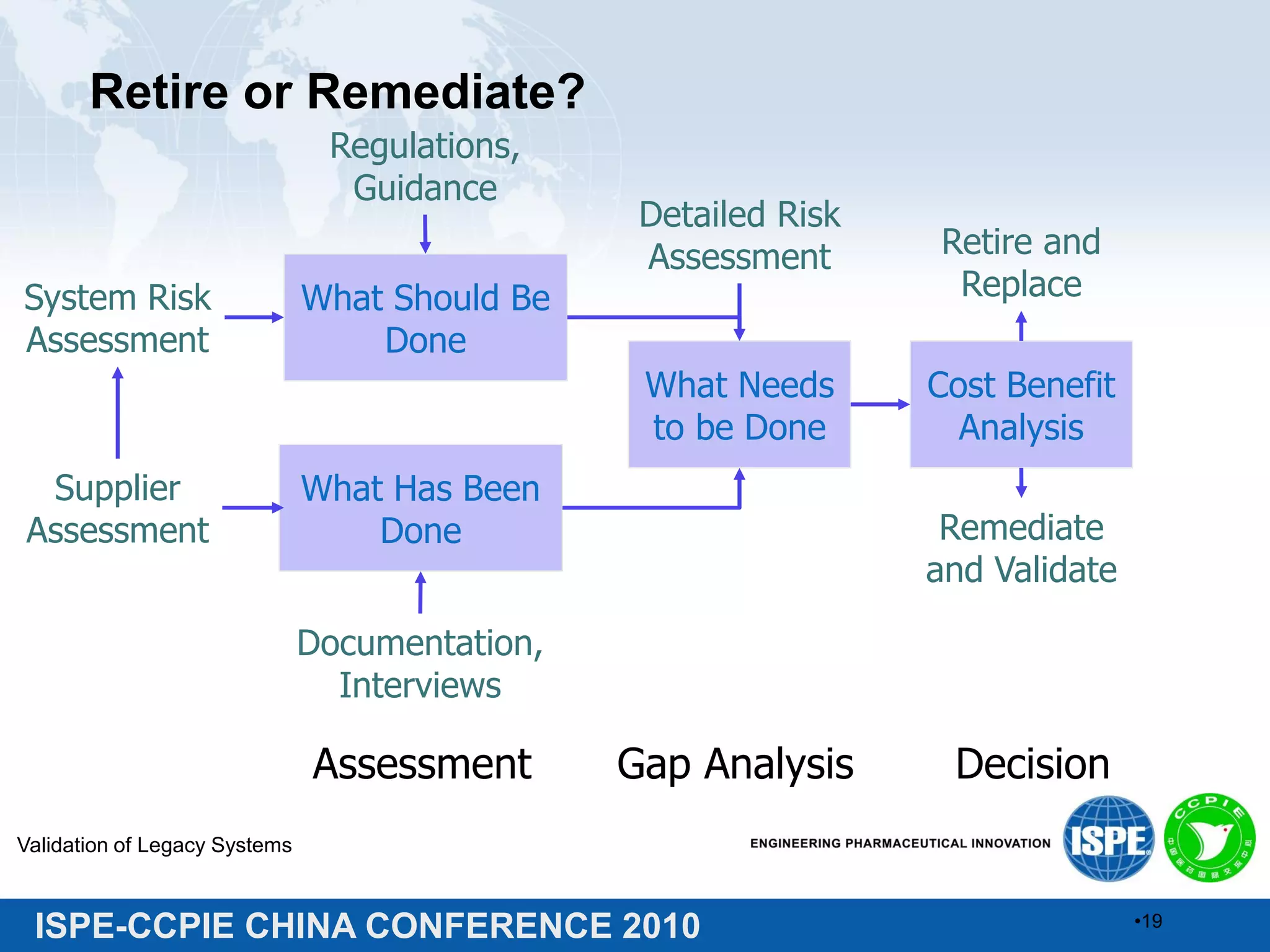 ISPE-CCPIE CHINA CONFERENCE 2010
Retire or Remediate?
Validation of Legacy Systems
•19
What Has Been
Done
What Should Be
Done
What Needs
to be Done
Documentation,
Interviews
Regulations,
Guidance
System Risk
Assessment
Cost Benefit
Analysis
Retire and
Replace
Remediate
and Validate
Gap AnalysisAssessment Decision
Supplier
Assessment
Detailed Risk
Assessment
 
