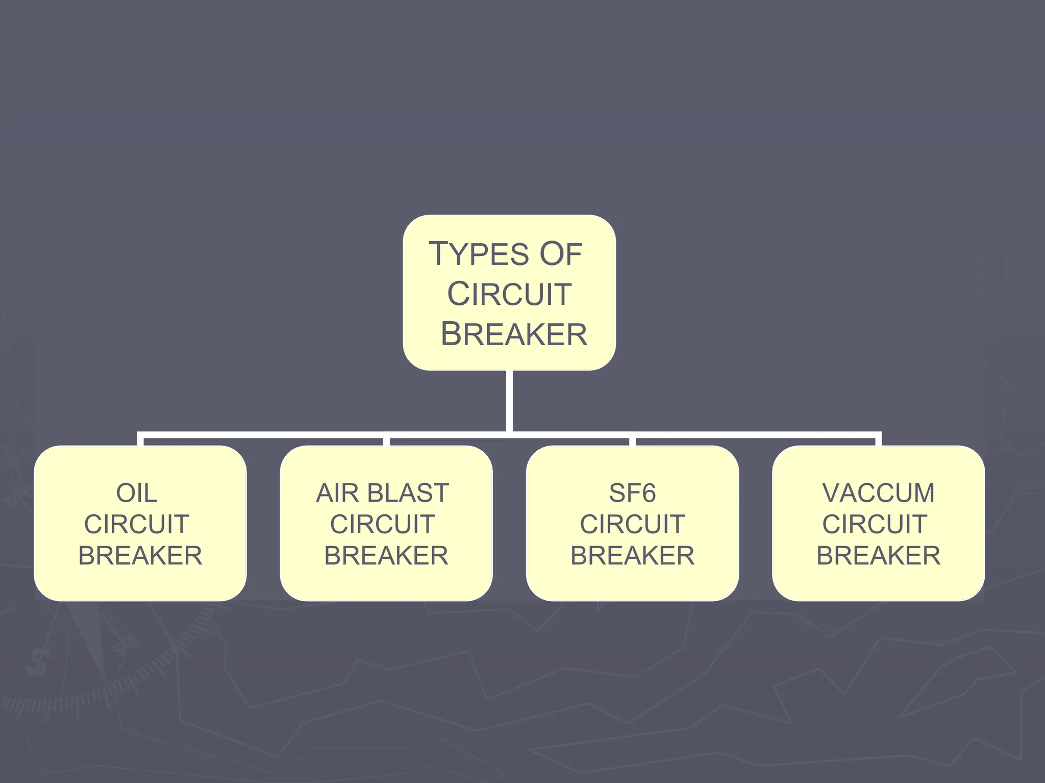 TYPES OF
CIRCUIT
BREAKER
OIL
CIRCUIT
BREAKER
AIR BLAST
CIRCUIT
BREAKER
SF6
CIRCUIT
BREAKER
VACCUM
CIRCUIT
BREAKER
 
