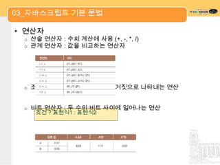 03_자바스크립트 기본 문법

• 연산자
  o   산술 연산자 : 수치 계산에 사용 (+, -, *, /)
  o   관계 연산자 : 값을 비교하는 연산자




  o   조건 연산자 : 조건에 따라 참과 거짓으로 나타내는 연산


  o   비트 연산자 : 두 수의 비트 사이에 일어나는 연산
       조건 ? 표현식1 : 표현식2
 