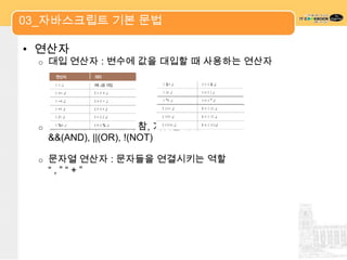 03_자바스크립트 기본 문법

• 연산자
  o   대입 연산자 : 변수에 값을 대입할 때 사용하는 연산자




  o   논리 연산자 : 조건의 참, 거짓을 판단
      &&(AND), ||(OR), !(NOT)

  o   문자열 연산자 : 문자들을 연결시키는 역할
      “,”“+”
 