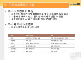 01_자바스크립트의 개요

• 자바스크립트의 특징
 o   브라우저 해석기에서 실행하므로 별도 프로그램 필요 없음
 o   사용자가 배우기 쉽고, 동적인 페이지 작성할 수 있음
 o   클라이언트와 서버 간에 대화 기능 없다는 단점

• 자바와 자바스크립트
 o   자바스크립트와 자바의 비교
 