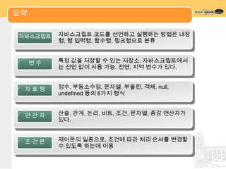 요약

자바스크립트    자바스크립트 코드를 선언하고 실행하는 방법은 내장
          형, 행 입력형, 함수형, 링크형으로 분류


     변수   특정 값을 저장할 수 있는 저장소. 자바스크립트에서
          는 선언 없이 사용 가능. 전연, 지역 변수가 있다.


 자료형      정수, 부동소수점, 문자열, 부울린, 객체, null,
          undefined 등의 6가지 형식


 연산자      산술, 관계, 논리, 비트, 조건, 문자열, 증감 연산자가
          있다.


 조건문      제어문의 일종으로, 조건에 따라 처리 순서를 변경할
          수 있도록 하는데 이용
 