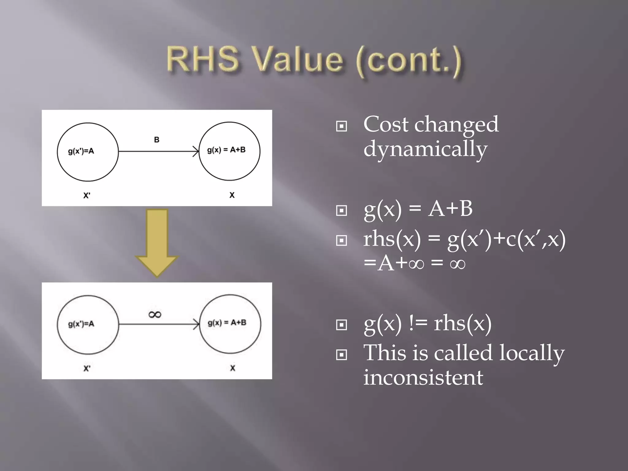  Cost changed
dynamically
 g(x) = A+B
 rhs(x) = g(x’)+c(x’,x)
=A+∞ = ∞
 g(x) != rhs(x)
 This is called locally
inconsistent
 