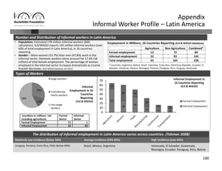 100
Appendix
Informal Worker Profile – Latin America
• Population: Estimated 178 million informal workers (R4D 
calculation). ILO/WIEGO reports 145 million informal workers (over 
60% of total employment in Latin America), in 16 countries 
reporting.
• Gender: : More women (53.7%) than men (47.8%) work in the 
informal sector. Domestic workers alone account for 17.4% (18 
million) of total female employment. The percentage of women 
employed in the informal sector increases dramatically as income 
bracket decreases. (ILO/ WIEGO database, OIT 2011)
Number and Distribution of informal workers in Latin America
Agriculture  Non Agriculture  Combined*
Formal employment  12 72 84
Informal employment  52 93 145
Total employment  63 165 228
* Countries: Argentina, Bolivia, Brazil, Colombia, Costa Rica, Dominican Republic, Ecuador, El 
Salvador, Honduras, Mexica, Nicaragua, Panama, Paraguay, Peru, Uruguay, Venezuela.
Employment in Millions, 16 Countries Reporting (ILO & WIEGO database)
Informal 
Employment in 16 
Countries 
Reporting 
(ILO & WIEGO)
(numbers in millions‐ not 
including agriculture)
Formal 
Sector
Informal 
Sector
Formal Employment 71 1
Informal Employment 33 60
Informal Employment in 
16 Countries Reporting 
(ILO & WIEGO)
Relatively Low Incidence (Below 50%) Average Incidence (55%‐65%) High Incidence (over 65%)
Uruguay, Panama, Costa Rica, Chile (below 40%) Brazil, Mexico, Argentina Venezuela, El Salvador, Guatemala, 
Nicaragua, Ecuador, Paraguay, Peru, Bolivia
29%
13%
58%
wage workers
contributing
family workers
non‐wage
workers
Types of Workers
The distribution of informal employment in Latin America varies across countries. (Tokman 2008)
52
26
34
13 12 8
12
34 16
18
4 6
0
10
20
30
40
50
60
70
Formal Employment
Informal Employment
 