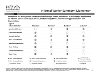 15
Informal Worker Summary: Momentum
Type of
Informal Worker Attention1 Partners2 Funders3 Maturity4
Agricultural Workers
Construction Workers
Domestic Workers
Home‐based Workers
Manufacturing Workers
Street Vendors 
Transportation Workers
Waste Pickers
New Literature & Media Several Active Organizations Several Active Funders Local, National, 
International Work
New Literature OR Media A Few Active Organizations A Few Active Funders Local, National Work
Little Recent Activity No/Limited Potential No/Limited Potential Local Work
Momentum is a multi‐faceted concept visualized through several parameters. As priorities for engagement 
on informal worker health issues are set, the balancing of these parameters suggests activities and 
interventions. 
1Attention: Coverage of health issues in the media and in the peer‐reviewed or gray literature; 2Partners: Availability of actors from various sectors who could partner with RF on 
projects; 3Funders: Relative number of funding organizations currently working on health issues for informal workers; 4Maturity: Level of progress of work related to informal workers, 
with some types having only locally‐focused programs and others having national or international policies and programs on which to build.
 