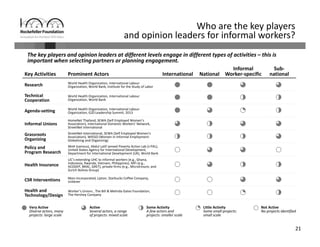 21
Key Activities Prominent Actors International  National
Informal 
Worker‐specific
Sub‐
national
Research World Health Organization, International Labour 
Organization, World Bank, Institute for the Study of Labor 
Technical
Cooperation
World Health Organization, International Labour 
Organization, World Bank
Agenda‐setting World Health Organization, International Labour 
Organization, G20 Leadership Summit, 2013
Informal Unions
HomeNet Thailand, SEWA (Self Employed Women’s 
Association), International Domestic Workers’ Network, 
StreetNet International
Grassroots 
Organizing
StreetNet International, SEWA (Self Employed Women’s 
Association), WIEGO (Women in Informal Employment: 
Globalizing and Organizing)
Policy and 
Program Research
MoH (various), Abdul Latif Jameel Poverty Action Lab (J‐PAL), 
United States Agency for International Development, 
Department for International Development (UK), World Bank
Health Insurance 
LIC’s extending UHC to informal workers (e.g., Ghana, 
Indonesia, Rwanda, Vietnam, Philippines), MFI (e.g., 
ACODEP, BRAC, GRET), private firms (e.g., MicroEnsure, and 
Zurich Bolivia Group)
CSR Interventions Mars Incorporated, Lipton, Starbucks Coffee Company, 
Unilever
Health and 
Technology/Design
Worker’s Unions , The Bill & Melinda Gates Foundation, 
The Hershey Company
The key players and opinion leaders at different levels engage in different types of activities – this is 
important when selecting partners or planning engagement.
Who are the key players 
and opinion leaders for informal workers? 
Very Active
Diverse actors, many 
projects: large scale
Active 
Several actors, a range 
of projects: mixed scale
Some Activity 
A few actors and 
projects: smaller scale
Little Activity 
Some small projects: 
small scale 
Not Active 
No projects identified
 