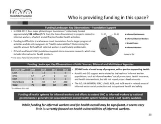 23
Who is providing funding in this space?
• In 2008‐2012, four major philanthropic foundations* collectively funded 
approximately $38 million (92% from the Gates Foundation) in projects related to 
informal workers, of which a small fraction funded health activities. 
• Funding is difficult to track because most foundations fund a larger program of 
activities and do not map grants to “health vulnerabilities”. Determining the 
specific amount for health of informal workers is particularly problematic.
• Z Zurich and Munich Re Foundations support micro‐insurance research, which may 
include informal sector health products.
* Ford, Gates, Packard and Rockefeller Foundations
Funding Landscape: Key Observations – Foundation Support
$14M+ 
While funding for informal workers and for health overall may be significant, it seems very 
little is currently focused on health vulnerabilities of informal workers. 
$15.64 
$20.69 
$1.07  $0.80  Informal Settlements
Informal Women Workers
Waste Pickers
Informal Workers
Values in $M
Funding Landscape: Key Observations – Public Sources, Bilateral and Multilateral Agencies
Funder, $M* 2009 2010 2011 2012
CIDA 0 14 0 0
DFID 67 27 0 72
SIDA 1 0 1 1
World Bank 8 59 67 200
Total  75 100 68 274
*$ in Millions 2012 USD
• $274M funds a broad array of programs, with a portion supporting health.
• AusAID and GIZ support work related to the health of informal worker 
populations, such as informal workers' social protections, health insurance, 
and health interventions, but did not report project‐level amounts.
• The ILO, UN WOMEN, IDRC, USAID, ADB, and IADB work in related areas of 
informal sector social protection and occupational health and safety.
Funding of health systems for informal workers and efforts to extend UHC to informal workers by national 
governments is generally not separated from overall health system funding, so it is not readily available.
 