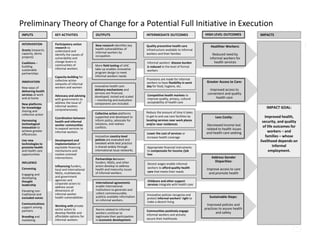 35
.
Healthier Workers: 
Reduced need by 
informal workers for 
health services
KEY ACTIVITIES OUTPUTS INTERMEDIATE OUTCOMES IMPACTSHIGH LEVEL OUTCOMES
Less Costly: 
Decreased income lost 
related to health issues 
and health care seeking
IMPACT GOAL:
Improved health, 
security, and quality 
of life outcomes for 
workers – and 
families – whose 
livelihood depends on 
informal 
employment.
Decent wages enable informal 
workers to afford quality health 
care that meets their needs
Lower the cost of services or 
increase health coverage 
Quality preventive health care 
infrastructure available to informal 
workers and their families
Collective action platforms 
supported and developed to 
inform policy, advocate for 
solutions, and redress 
conflicts.
New research identifies key 
health vulnerabilities of 
informal workers by 
occupation.
Innovative country‐level 
policies are evaluated and 
tweaked while best practice 
is shared widely through 
international issue networks.
Innovative health care 
delivery mechanisms and 
services are financed, 
developed, tested and scaled 
– monitoring and evaluation 
components are included.
Participatory action 
research to 
understand and 
identify the causes of 
vulnerability and 
change levers in 
communities of 
informal workers
Capacity‐building for 
collective action 
networks of informal 
workers and women
Advocacy and advising 
with governments to 
address the issue of 
informal workers 
comprehensively
Coordination between 
health and informal 
worker communities 
to expand services to 
informal workers
Development and 
implementation of 
equitable financing 
mechanisms and 
market oriented 
interventions
Influencing funders, 
local and international 
NGOs, multilaterals 
and government 
agencies and 
corporate actors to 
address social 
dimensions of 
informal worker 
health vulnerabilities
Working with private 
sector actors to 
develop flexible and 
affordable options for 
informal workers
Norms related to informal 
workers continue to 
legitimate their participation 
in economic development.
Childcare and other support 
services integrate with health care
Appropriate financial instruments 
to compensate for income /job 
loss
Greater Access to Care: 
Improved access to 
convenient and quality 
health care
Competitive health markets to 
improve quality, privacy, cultural 
acceptability of health care 
More field testing of UHC 
take‐up enables innovative 
program design to meet 
informal workers needs.
Informal workers’ disease burden 
is reduced to the level of formal 
workers 
Innovative policies recognize and 
protect informal workers’ right to 
make a decent living
Provisions are made for informal 
workers to have flexibility in work 
day for food, hygiene, etc.
INPUTS
INTERVENTION
Grants (research, 
capacity, demo 
projects)
Coalitions –
building 
sustainable 
partnerships
INNOVATION
New ways of 
delivering health 
services at work 
and at home
New platforms 
for knowledge 
sharing and 
collective action
Harnessing 
technological 
innovation to 
achieve greater 
efficiencies
Use new 
technologies to 
promote health 
and health care 
opportunities
INFLUENCE
Convening
Engaging and 
developing 
thought 
leadership
Elevating non‐
traditional and 
excluded voices
Communications 
support among 
partners
Branding and 
marketing
Preliminary Theory of Change for a Potential Full Initiative in Execution
Reduce the amount of time it takes 
to get to and use care facilities by 
locating services near work places 
and/or near residences
Sustainable Steps: 
Improved policies and 
practices to assure health 
and safetyCommunities positively engage 
informal workers and actively 
secure their livelihoods
International agreements 
enable international 
institutions to generate and 
collect commensurable, 
publicly available information 
on informal workers.
Address Gender 
Disparities: 
Improve access to care 
and promote health
Partnerships between 
funders, NGOs, and other 
actors develop to address 
health and insecurity issues 
of informal workers.
 