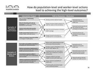 36
How do population‐level and worker‐level actions 
lead to achieving the high‐level outcomes? 
Examples of 
Population‐
level Actions
Intervention Output
Plans for financing and scale‐up 
developed for health care delivery 
mechanisms and services
UHC enrollment field testing 
implemented
Improved income security via 
less income lost when 
seeking/accessing health care
Improved access to 
convenient and quality 
health care
Improved policies and 
practices to assure health 
and safety
Country‐level policy best practice 
shared via international networks
Health partnerships formed between 
funders, NGOs, and other actors
Design innovative health programs to 
meet the needs of informal workers
Path to Outcomes – Illustrative 
Policy on economic insecurity drafted 
via changes in health policy
Design financial instruments to 
compensate for income/job loss
Develop and test national models
Lower the cost of services or increase 
health coverage 
Examples of 
Worker‐level 
Actions
Delivery mechanisms implemented to 
improve informal worker work‐related 
health and access to services
Key health vulnerabilities identified by 
occupation for informal workers
Improved access to 
convenient and quality 
health care
Reduced need by informal 
workers for health services
Improved access to care and 
promoted health among 
female informal workers
Convenience measures added to 
ensure that health care is appropriate 
and accessible
Reduce work‐related disease burden 
to the level of formal workers 
Ensure cultural acceptability of 
health care 
Provide quality preventive health 
care to informal workers
Provide a system of flexibility in work 
day for food, hygiene, etc.
Delivery mechanisms implemented to 
improve informal worker general 
health and access to services
Integrate childcare and other 
support services with health care
Locating services near work places 
and/or near residences to improve 
convenience
 