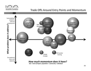43
What problem does it address?
How much momentum does it have?
National 
Regulation
Improved 
primary 
health care 
system
Global 
traded 
industries
Organizing 
workers
Informal 
settlements
Informal 
workplaces
Vulnerabilities 
related to 
informal 
employment
Occupational 
injury and 
exposure
Increased 
access to 
care
Root cause 
research
Evaluation
research
Informal 
worker 
health 
surveillance
Universal 
Health Care
Micro 
insurance
OHS worker 
trainingDesign 
changes
Skills 
development
Trade Offs Around Entry Points and Momentum
Size = level of impact: population > community > individual
 