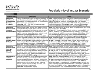 44
Population‐level Impact Scenario 
Initiative/Study Description Impact
Extension of 
Social Security
to the Informal 
Economy
in Thailand
The Thai Social Security Office and the ILO cooperated to 
extend social security to informal workers, through the 
modifications of current schemes and the establishment 
of new schemes, as appropriate.   
Timeframe: 2004 – 2006 prep and planning; 2006 –
present implementation
GOAL:  Expand voluntary health coverage to 20 million informal workers, 
targeting individuals with 1) lack of official and legal status; 2) limited and 
irregular incomes; 3) priority for social security; and 4) no employer.
ACTUAL: 6.9 mil insured persons in Dec 2002 (~11% of population).  As of 
2006, health insurance coverage was 97.8%.  From 2002–05, outpatient 
use and hospital admission rates increased annually by 4.3% and 2.2%. 
Extension of 
National Health 
Insurance 
Scheme in Ghana
Government of Ghana, with ILO tech. support, replaced 
existing health schemes with National Health Insurance 
Scheme to provide basic health‐care services via mutual 
and private health insurance; to register, license and 
regulate insurance; to accredit/monitor  providers; and 
to establish a National Health Insurance Fund.
Timeframe:  Passed in 2003; Operational in Nov 2004
GOAL: aims to incorporate 50–60 per cent of the residents into NHIS in the 
next five–ten years (from 2007)
ACTUAL: 47% of nat’l pop (10.3 of 22mil) registered as of June 2007.  20% 
of those registered work in the informal sector (2 mil of 9 mil estimated 
informal workers).  By 2009, premium contributors = 4,132,783, or 29% of 
total membership and about half of Ghana’s estimated informal sector 
workforce.  By 2012, 2012: 54% of national population is registered.
Enrolling 
informal 
workers: KaSAPI 
PhilHealth
In 2005, Philippines PhilHealth launched KaSAPI initiative 
to boost and sustain enrolment of informal workers, via 
strategic partnerships with cooperatives, NGOs and rural 
banks, many of which serve informal workers. Good 
partnership between government and private sectors.
Timeframe:   Launched in 2005, implementation ongoing
GOAL: Universal coverage, particularly targeting informal workers and 
individuals in the 20‐60% income bracket (lower to lower‐middle) 
ACTUAL:   In 2004 42% of families had 1+ member with a Philheath card; 
for the poorest 30% of families, it was only 28%.  By 2006, had reached 
79%, mostly those in formal employment. Coverage of 15.5 million 
informal workers (45%). In 2009 there are 28,000 KaSAPI members.
Extension of 
National Health 
Coverage: 
Rwanda 
Muetelles
In 2010, the Rwanda Social Security Board set a coverage 
goal of >70% of working population by 2015. Extending 
coverage to informal sector via joint partnerships with 
informal sector institutions, designing benefit packages 
for informal sector, simplifying admin. procedures to 
reduce compliance costs, and strengthening services. 
Timeframe: Started in 2010, ongoing
GOAL: 1) extend coverage to >70% of workers by 2015; 2) increase overall 
coverage from 7‐70% in 2015 via in informal workers; 3) ensure 95% 
adhesion of all workers in organized groups in the informal sector by 2015. 
ACTUAL: In 2009, 7% of >4 million workers were covered; >93%, mainly 
informal sector, were not covered.  By 2011, >200 cooperatives and 
associations formed via informal sector mobilization. In one year, informal 
sector coverage from 7% to 18%. National enrollment = 92% in 2012.
Registration of 
workers: 
LabourNet
LabourNet has nonprofit and for‐profit sections. Within 
the Informal sector, LabourNet activities focus on the 
construction and maintenance sectors: 1) link informal 
sector workers with clients who need skilled workers; 2) 
register migrant informal sector workers; 3) provide 
workers access to services (accident insurance, bank 
accounts, healthcare services, etc.)
Timeframe: Started in 2005, ongoing
GOAL: Reach out to 1 million workers by 2012 and open 36 worker 
facilitation centers, extending operations to a new city in next four years.  
ACTUAL: LabourNet has registered over 36,000 workers, including over 
18,000 covered under accident insurance; opened 12,000 PNB bank 
accounts, prepared 9 trade videos for training workers who normally are 
averse to training, provided job information to 6,000 workers and directly 
facilitated jobs for 3,000 workers.  Suggesting sustainability and scalability, 
LabourNet expanded from its pilot in Bangalore to Haryana government. 
 