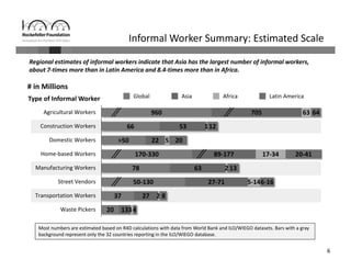6
Informal Worker Summary: Estimated Scale
Most numbers are estimated based on R4D calculations with data from World Bank and ILO/WIEGO datasets. Bars with a gray 
background represent only the 32 countries reporting in the ILO/WIEGO database.
20
37
50‐130
78
170‐330
>50
66
960
13
27
27‐71
63
89‐177
22
53
705
3
2
5‐14
2
17‐34
5
1
63
4
8
6‐16
13
20‐41
20
12
64
Waste Pickers
Transportation Workers
Street Vendors
Manufacturing Workers
Home‐based Workers
Domestic Workers
Construction Workers
Agricultural Workers
Type of Informal Worker Global Asia Africa Latin America
# in Millions
Regional estimates of informal workers indicate that Asia has the largest number of informal workers, 
about 7‐times more than in Latin America and 8.4‐times more than in Africa.
 