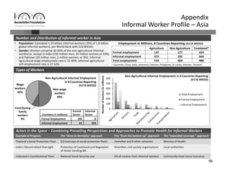 96
Appendix
Informal Worker Profile – Asia
• Population: Estimated 1.25 billion informal workers (70% of 1.8 billion 
global informal workers), per World Bank with ILO/WIEGO.
• Gender: Women comprise 30‐50% of the non‐agricultural informal 
workforce, except in India (150 million men, 35 million women or 19%) 
and Pakistan (20 million men, 2 million women, or 9%). Informal 
agricultural wage employment rate is 12‐40%; informal agricultural 
self‐employment rate is 27‐52%.
Number and Distribution of informal worker in Asia
Actors in the Space – Combining Prevailing Perspectives and Approaches to Promote Health for Informal Workers
Types of Workers
Agriculture  Non Agriculture  Combined*
Formal employment  147 177 324
Informal employment  372 292 664
Total employment  519 469 988
* Countries: China, India, Indonesia, Pakistan, Philippines, Sri Lanka, Vietnam, Thailand.
Employment in Millions, 8 Countries Reporting (ILO & WIEGO)
Non‐wage 
workers 
49%
Contributing 
family 
workers 
9%
Wage 
workers 
42%
Non‐Agricultural Informal Employment 
in 8 Countries Reporting 
(ILO & WIEGO)
(numbers in millions)
Formal 
Sector
Informal 
Sector
Formal Employment 169 8
Informal Employment 64 229
Non‐Agricultural Informal Employment in 8 Countries Reporting 
(ILO & WIEGO)
Example of Program The “drive to formalize’ approach The “from the bottom up” approach The “expanded coverage “ approach
Thailand’s Social Protection Floor ILO (concept of social protection floor) HomeNet and 8 other networks Ministry of Health
India’s Decentralized Oversight  Protection of Livelihood and Regulation 
of Street Vending Bill
StreetNet, civil society organizations Local authorities 
Indonesia’s Constitutional Plans National Social Security Law  3% of income from informal workers Community‐level micro insurance
0
100
200
300
400
500
600
Number of workers (in millions)
Total Employment
Formal Employment
Informal Employment
 