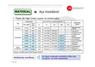PREVENÇÃO DA CORROSÃO EM COMPONENTES METÁLICOS DA CONSTRUÇÃO
MATERIAL Aço inoxidável
> Tipos de liga (mais usuais na construção)
--8,0-10,017,5-19,50,03304L1.4307 Elementos
arquitectónicos,
tubagens de
águas
Equipamentos
de cozinha e
para a indústria
química e
alimentar
Austenítico
Notas: 1) contém azoto (N) em teores < 0,25 %
0,5-1,06,0-7,017,5-18,519,5-20,50,026%Mo1.45471
Equipamento
diverso em
ambiente salino
1,2-2,04,0-5,021,0-26,019,0-21,00,02904L1.45391
Super
austenítico
-2,5-3,010,5-13,016,5-18,50,053161.44361
-2,5-3,010,5-13,016,5-18,50,03316L1.4432
-2,0-2,510,0-13,016,5-18,50,073161.4401
-2,0-2,510,0-13,016,5-18,50,03316L1.4404
--8,0-10,517,0-19,50,073041.4301
Elementos de
interior---16,0-18,00,084301.4016Ferrítico
CuMoNiCrC
AISI/
outro
EN 10088
Aplicações
típicas
Teor (máximo ou gama aceitável) / %Designação
Tipo
As ligas contendo molibdénio (Mo) são,
em geral, as mais adequadasAmbiente marítimo
 
