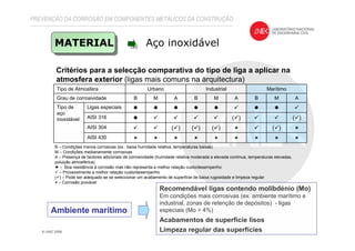 PREVENÇÃO DA CORROSÃO EM COMPONENTES METÁLICOS DA CONSTRUÇÃO
MATERIAL Aço inoxidável
Ambiente marítimo
Recomendável ligas contendo molibdénio (Mo)
Em condições mais corrosivas (ex. ambiente marítimo e
industrial, zonas de retenção de depósitos) - ligas
especiais (Mo > 4%)
Acabamentos de superfície lisos
Limpeza regular das superfícies
AISI 430
( )( )( )( )AISI 304
( )( )AISI 316
Ligas especiaisTipo de
aço
inoxidável
AMBAMBAMBGrau de corrosividade
MarítimoIndustrialUrbanoTipo de Atmosfera
Critérios para a selecção comparativa do tipo de liga a aplicar na
atmosfera exterior (ligas mais comuns na arquitectura)
B – Condições menos corrosivas (ex.: baixa humidade relativa, temperaturas baixas)
M – Condições medianamente corrosivas
A – Presença de factores adicionais de corrosividade (humidade relativa moderada a elevada contínua, temperaturas elevadas,
poluição atmosférica)
– Boa resistência à corrosão mas não representa a melhor relação custo/desempenho
– Provavelmente a melhor relação custo/desempenho
( ) – Pode ser adequado se se seleccionar um acabamento de superfície de baixa rugosidade e limpeza regular
– Corrosão provável
 