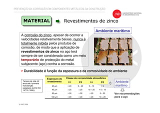 PREVENÇÃO DA CORROSÃO EM COMPONENTES METÁLICOS DA CONSTRUÇÃO
MATERIAL Revestimentos de zinco
Ambiente marítimo
Ambiente
marítimo
Ver recomendações
para o aço10 – 20≥ 20≥ 20≥ 20100 µm
5 – 20≥ 20≥ 20≥ 2085 µm
< 5 – 1010 – 20≥ 20≥ 2045 µm
< 55 – 105 – 20≥ 2020 µm
C5C4C3C2
Classe de corrosividade atmosféricaEspessura do
revestimentoTempos de vida útil
anos até à primeira
manutenção
(adaptado de EN ISO
14713 (1999))
>>>> Durabilidade é função da espessura e da corrosividade do ambienDurabilidade é função da espessura e da corrosividade do ambienDurabilidade é função da espessura e da corrosividade do ambienDurabilidade é função da espessura e da corrosividade do ambientetetete
A corrosão do zinco, apesar de ocorrer a
velocidades relativamente baixas, nunca é
totalmente inibida pelos produtos de
corrosão, de modo que a aplicação de
revestimentos de zinco no aço terá
sempre de ser considerada como um meio
temporário de protecção do metal
subjacente (aço) contra a corrosão.
 