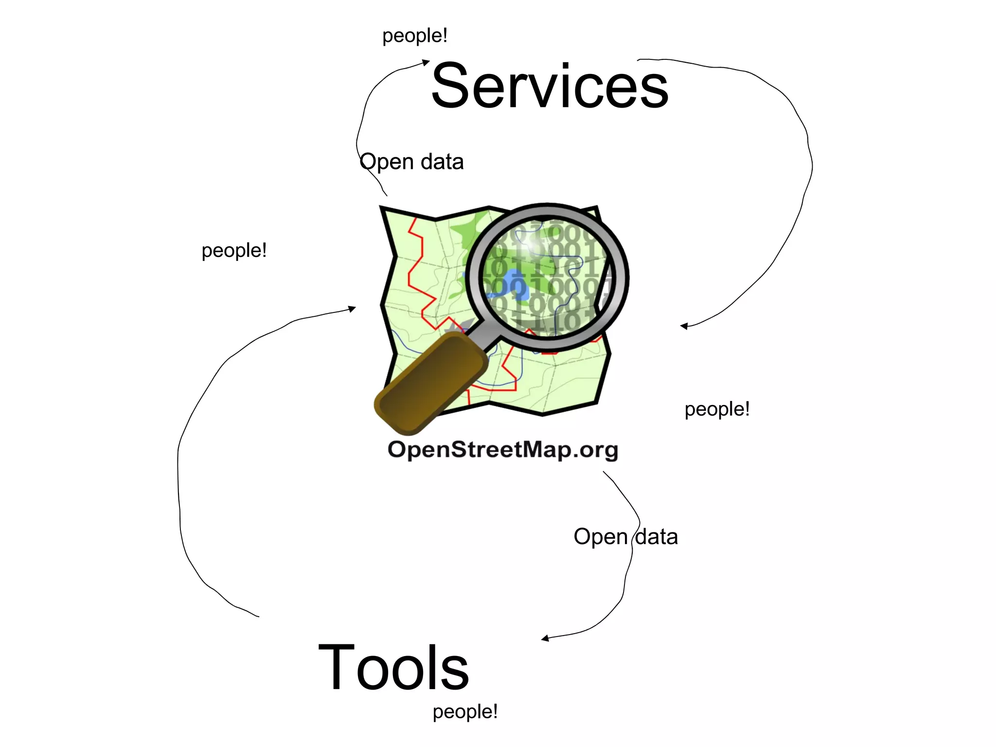 Tools Services Open data Open data Open data Open data people! people! people! people! 