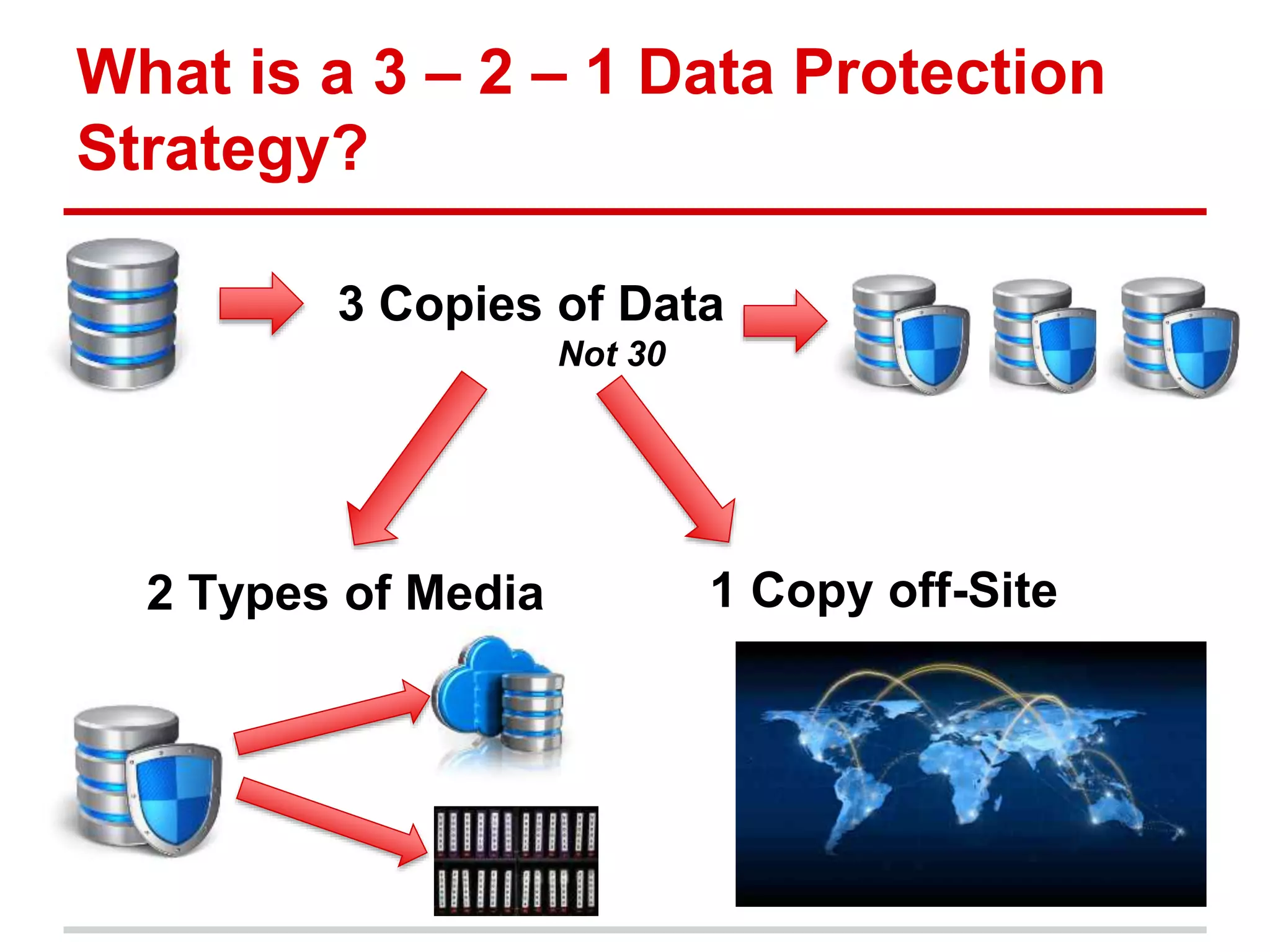 What is a 3 – 2 – 1 Data Protection
Strategy?
3 Copies of Data
Not 30
2 Types of Media 1 Copy off-Site
 
